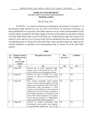 HARYANA GOVT. GAZ. (EXTRA.), JUNE 30, 2017 (ASAR. 8, 1939 SAKA) 2440
HARYANA GOVERNMENT
EXCISE AND TAXATION DEPARTMENT
NOTIFICATION
The 30th
June, 2017
No:47/ST-2 & In exercise of the powers conferred by sub-section (1) of section 11 of
the Haryana Goods and Services Tax Act, 2017 (19 of 2017), the Governor of Haryana, on
being satisfied that it is necessary in the public interest so to do, on the recommendations of the
Council, hereby exempts the intra-State supply of services of description as specified in column
(3) of the Table below from so much of the State tax leviable thereon under sub-section (1) of
section 9 of the said Act, as is in excess of the said tax calculated at the rate as specified in the
corresponding entry in column (4) of the said Table, unless specified otherwise, subject to the
relevant conditions as specified in the corresponding entry in column (5) of the said Table,
namely:-
Table
Sr.
No.
Chapter, Section,
Heading, Group
or
Service Code
(Tariff)
Description of Services Rate
(per cent.)
Condition
(1) (2) (3) (4) (5)
1 Chapter 99 Services by an entity registered under
section 12AA of the Income-tax Act, 1961
(43 of 1961) by way of charitable activities.
Nil Nil
2 Chapter 99 Services by way of transfer of a going
concern, as a whole or an independent part
thereof.
Nil Nil
3 Chapter 99 Pure services (excluding works contract
service or other composite supplies involving
supply of any goods) provided to the Central
Government, State Government or Union
territory or local authority or a Governmental
authority by way of any activity in relation to
any function entrusted to a Panchayat under
article 243G of the Constitution or in relation
to any function entrusted to a Municipality
under article 243W of the Constitution.
Nil Nil
4 Chapter 99 Services by Central Government, State
Government, Union territory, local authority
or governmental authority by way of any
Nil Nil
 