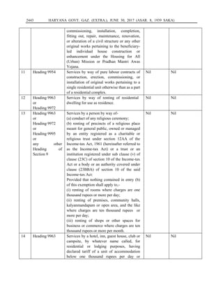 2443 HARYANA GOVT. GAZ. (EXTRA.), JUNE 30, 2017 (ASAR. 8, 1939 SAKA)
commissioning, installation, completion,
fitting out, repair, maintenance, renovation,
or alteration of a civil structure or any other
original works pertaining to the beneficiary-
led individual house construction or
enhancement under the Housing for All
(Urban) Mission or Pradhan Mantri Awas
Yojana.
11 Heading 9954 Services by way of pure labour contracts of
construction, erection, commissioning, or
installation of original works pertaining to a
single residential unit otherwise than as a part
of a residential complex.
Nil Nil
12 Heading 9963
or
Heading 9972
Services by way of renting of residential
dwelling for use as residence.
Nil Nil
13 Heading 9963
or
Heading 9972
or
Heading 9995
or
any other
Heading of
Section 9
Services by a person by way of-
(a) conduct of any religious ceremony;
(b) renting of precincts of a religious place
meant for general public, owned or managed
by an entity registered as a charitable or
religious trust under section 12AA of the
Income-tax Act, 1961 (hereinafter referred to
as the Income-tax Act) or a trust or an
institution registered under sub clause (v) of
clause (23C) of section 10 of the Income-tax
Act or a body or an authority covered under
clause (23BBA) of section 10 of the said
Income-tax Act:
Provided that nothing contained in entry (b)
of this exemption shall apply to,-
(i) renting of rooms where charges are one
thousand rupees or more per day;
(ii) renting of premises, community halls,
kalyanmandapam or open area, and the like
where charges are ten thousand rupees or
more per day;
(iii) renting of shops or other spaces for
business or commerce where charges are ten
thousand rupees or more per month.
Nil Nil
14 Heading 9963 Services by a hotel, inn, guest house, club or
campsite, by whatever name called, for
residential or lodging purposes, having
declared tariff of a unit of accommodation
below one thousand rupees per day or
Nil Nil
 