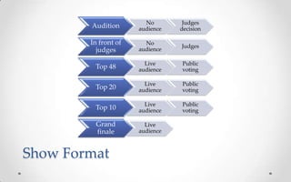 Show Format
Audition No
audience
Judges
decision
In front of
judges
No
audience
Judges
Top 48 Live
audience
Public
voting
Top 20 Live
audience
Public
voting
Top 10 Live
audience
Public
voting
Grand
finale
Live
audience
 