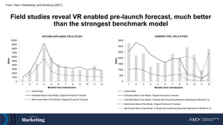 Field studies reveal VR enabled pre-launch forecast, much better
than the strongest benchmark model
From: Harz, Hohenberg, and Homburg (2021)
0
1000
2000
3000
4000
5000
6000
7000
8000
9000
10000
1 2 3 4 5 6 7 8 9 10 11 12
Sales
Months from Introduction
KITCHEN APPLIANCE FIELD STUDY
Actual Sales
Extended Macro-Flow Model, Original Pre-launch Forecast
Benchmark Macro-Flow Model, Original Pre-launch Forecast
0
500
1000
1500
2000
2500
3000
3500
1 2 3 4 5 6 7 8 9 10 11 12
Sales
Months from Introduction
GARDEN TOOL FIELD STUDY
Actual Sales
Extended Macro-Flow Model, Original Pre-launch Forecast
Extended Macro-Flow Model, Forecast with Actual Advertisement Spending for Months 9-12
Benchmark Macro-Flow Model, Original Pre-launch Forecast
Benchmark Macro-Flow Model, Forecast with Actual Advertisement Spending for Months 9-12
 