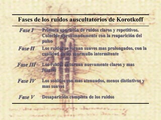 Fases de los ruidos auscultatorios de Korotkoff
Fase I     Primera aparición de ruidos claros y repetitivos.
           Coincide aproximadamente con la reaparición del
           pulso
Fase II    Los ruidos se tornan suaves mas prolongados, con la
           cualidad de un murmullo intermitente

Fase III   Los ruidos se tornan nuevamente claros y mas
           fuertes

Fase IV    Los sonidos son mas atenuados, menos distintivos y
           mas suaves

Fase V     Desaparición completa de los ruidos
 