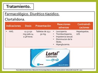 Tratamiento.
Farmacológico. Diurético tiazidico.
Clortalidona.
Pierre Mitchel Aristil Chery. Manual de Farmacología Básica y Clínica. Quinta edición. Editorial Mc Graw Hill. 2010.
Indicaciones Dosis Presentación
Reacciones
adversas
Contraindi-
caciones
• HAS. 12.5 a 50
mg cada 24
a 48 horas.
Tabletas de 25 y
50 mg.
• Leucopenia.
• Trombocitopenia.
• Impotencia sexual.
• Disminucion de la
libido.
• Hiperglucemia.
Hepatopatias.
LES
 