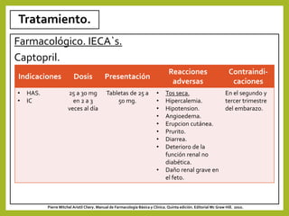 Tratamiento.
Farmacológico. IECA`s.
Captopril.
Pierre Mitchel Aristil Chery. Manual de Farmacología Básica y Clínica. Quinta edición. Editorial Mc Graw Hill. 2010.
Indicaciones Dosis Presentación
Reacciones
adversas
Contraindi-
caciones
• HAS.
• IC
25 a 30 mg
en 2 a 3
veces al día
Tabletas de 25 a
50 mg.
• Tos seca.
• Hipercalemia.
• Hipotension.
• Angioedema.
• Erupcion cutánea.
• Prurito.
• Diarrea.
• Deterioro de la
función renal no
diabética.
• Daño renal grave en
el feto.
En el segundo y
tercer trimestre
del embarazo.
 