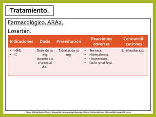 Tratamiento.
Farmacológico. ARA2.
Losartán.
Pierre Mitchel Aristil Chery. Manual de Farmacología Básica y Clínica. Quinta edición. Editorial Mc Graw Hill. 2010.
Indicaciones Dosis Presentación
Reacciones
adversas
Contraindi-
caciones
• HAS.
• IC
Dosis de 50
mg
durante 1 a
2 veces al
dia.
Tabletas de 50
mg.
• Tos seca.
• Hipercalemia.
• Hipotensión.
• Daño renal fetal.
En el embarazo.
 
