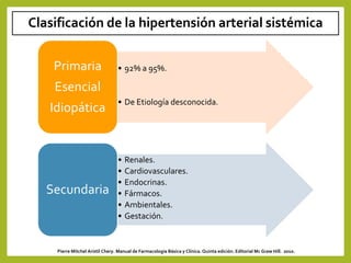 Clasificación de la hipertensión arterial sistémica
• 92% a 95%.
• De Etiología desconocida.
Primaria
Esencial
Idiopática
• Renales.
• Cardiovasculares.
• Endocrinas.
• Fármacos.
• Ambientales.
• Gestación.
Secundaria
Pierre Mitchel Aristil Chery. Manual de Farmacología Básica y Clínica. Quinta edición. Editorial Mc Graw Hill. 2010.
 