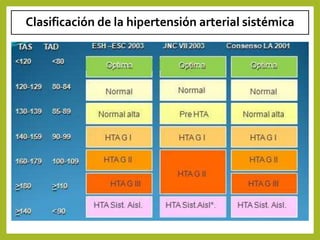 Clasificación de la hipertensión arterial sistémica
 