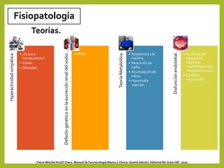 Fisiopatología
Hiperactividadsimpática.
• ¿Causa o
consecuencia?
• Estrés.
• Obesidad. Defectogenéticoenlaexcreciónrenaldelsodio.
• SRAA
TeoríaMetabólica.
• Resistencia a la
insulina.
• Retención de
sodio.
• Acumulación de
calcio.
• Hipertrofia
vascular.
Disfunciónendotelial.
• Ausencia del
balance de
sustancia
vasodilatadoras y
vasoconstrictoras.
• Cambios
estrucurales.
Pierre Mitchel Aristil Chery. Manual de Farmacología Básica y Clínica. Quinta edición. Editorial Mc Graw Hill. 2010.
Teorías.
 