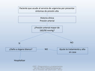 Paciente que acude al servicio de urgencias por presentar
síntomas de presión alta
Historia clínica
Presión arterial
¿Presión arterial mayor de
160/90 mmHg?
SI NO
¿Daño a órgano blanco? Ajuste te tratamiento y alta
en casa
NO
Hospitalizar
GPC: Diagnóstico y tratamiento
de las crisis hipertensivas en
los 3 niveles de atención. 2012
 