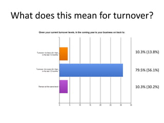 What does this mean for turnover?10.3% (13.8%)79.5% (56.1%)10.3% (30.2%)