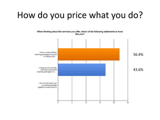 How do you price what you do?56.4%43.6%