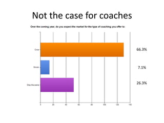Not the case for coaches66.3%7.1%26.3%