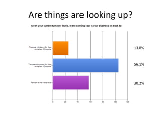 Are things are looking up?13.8%56.1%30.2%