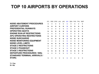 TOP 10 AIRPORTS BY OPERATIONS ATL ORD DFW LAX LAS IAH DEN PHX PHL MSP NOISE ABATEMENT PROCEDURES  Y Y Y Y Y Y Y Y Y Y AIRPORT CURFEWS  N N N N N N N N N N PREFERENTIAL RUNWAYS  Y Y Y Y Y Y Y Y Y Y OPERATING QUOTA  N N N N N N N N N N ENGINE RUN-UP RESTRICTIONS  Y Y Y Y Y Y Y Y Y Y APU OPERATING RESTRICTIONS  N N N Y N N N N N N NOISE SURCHARGE  N N N N N N N N N N NOISE MONITORING EQUIPMENT Y Y Y Y Y Y Y Y Y Y NOISE LEVEL LIMITS  N N N N N N N N N N STAGE 2 RESTRICTIONS  Y Y Y Y Y Y Y Y Y Y STAGE 2 PHASEOUT  Y Y Y Y Y Y Y Y Y Y STAGE 3 RESTRICTIONS  N N N N N N N N N N DEPARTURE PROCEDURES / SIDs Y Y Y Y Y Y Y Y Y Y STANDARD TERMINAL ARRIVALS / STARs Y Y Y Y Y Y Y Y Y Y Y = Yes  N = No 