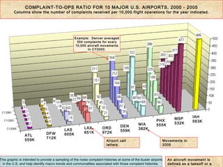 COMPLAINT-TO-OPS RATIO FOR 10 MAJOR U.S. AIRPORTS, 2000 - 2005 Columns show the number of complaints received per 10,000 flight operations for the year indicated. An aircraft movement is defined as a take off or a landing. Example:  Denver averaged 304 complaints for every 10,000 aircraft movements  In CY2000. ATL 559K DFW 712K LAS 605K LAX 651K Airport call letters. Movements in 2005 ORD 972K DEN 559K MIA 382K PHX 555K MSP 532K IAH 563K .  This graphic is intended to provide a sampling of the noise complaint histories at some of the busier airports in the U.S. and help identify macro trends and commonalities associated with those complaint histories.  An aircraft movement is defined as a takeoff or a landing. 
