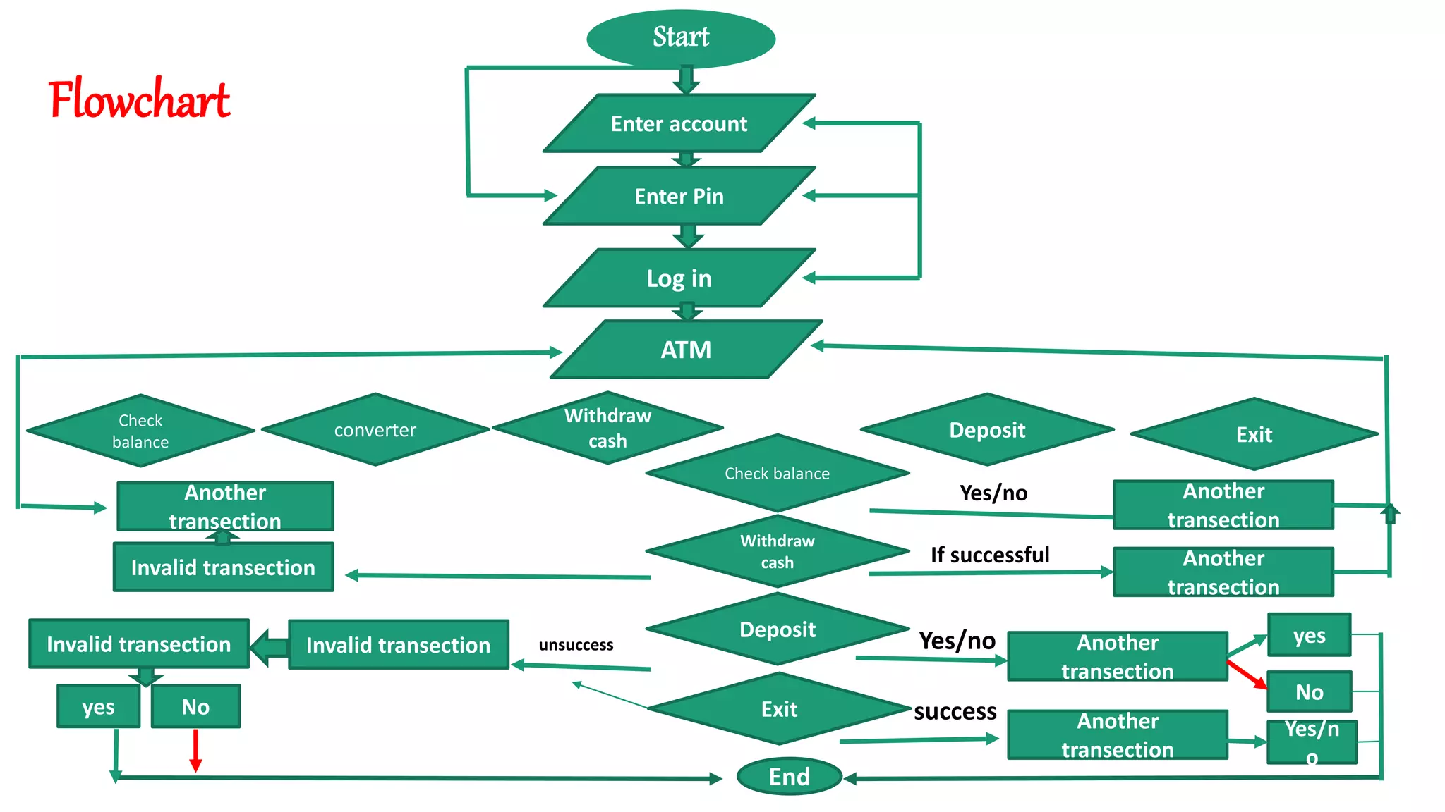 ATM Booth and Bank Management System in 'C' language | PPTX
