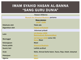 Hassan Al-Banna
Mursyid Am Ikhwanul Muslimin pertama
Masa jabatan
1928 - 1948
Didahului oleh Tidak ada
Digantikan oleh Hassan al-Hudaybi
Informasi pribadi
Lahir
14 Oktober 1906
Mahmudiyah, Buhairah,Mesir
Meninggal
12 Februari 1949 (umur 42)
Kairo, Mesir
Kebangsaan Mesir
Partai politik Ikhwanul Muslimin
Suami/istri Latifah as-Shuli
Anak Wafa, Ahmad Saiful Islam, Tsana, Roja, Halah, Istisyhad
Pekerjaan Guru
Agama Islam
IMAM SYAHID HASAN AL-BANNA
“SANG GURU DUNIA”
 