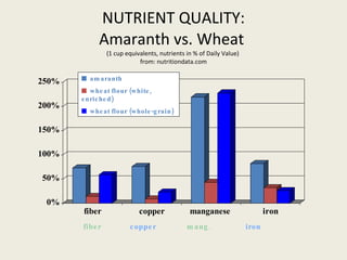 NUTRIENT QUALITY: Amaranth vs. Wheat  (1 cup equivalents, nutrients in % of Daily Value)  from: nutritiondata.com fiber  copper   mang.   iron      amaranth    wheat flour (white, enriched)    wheat flour (whole-grain) 