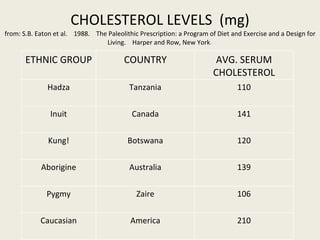 CHOLESTEROL LEVELS  (mg) from: S.B. Eaton et al.  1988.  The Paleolithic Prescription: a Program of Diet and Exercise and a Design for Living.  Harper and Row, New York . ETHNIC GROUP COUNTRY AVG. SERUM CHOLESTEROL Hadza Tanzania 110 Inuit Canada 141 Kung! Botswana 120 Aborigine Australia 139 Pygmy Zaire 106 Caucasian America 210 