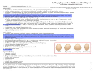 TABLE 1. Published Diagnostic Criteria for PWS
Major Criteria
1. Neonatal and infantile central hypotonia with poor suck, gradually improving with age
2. Feeding problems in infancy with need for special feeding techniques and poor weight gain/failure to thrive
3. Excessive or rapid weight gain on weight-for-length chart (excessive is defined as crossing two centile channels) after 12 months
but before 6 years of age; central obesity in the absence of intervention
4. Characteristic facial features with dolichocephaly in infancy, narrow face or bifrontal diameter, almond-shaped eyes, small-
appearing mouth with thin upper lip, down-turned corners of the mouth (3 or more are required).
5. Hypogonadism—with any of the following, depending on age:
a. Genital hypoplasia, (male: scrotal hypoplasia, cryptorchidism, small penis and/or testes for age (Ͻ5th percentile); female:
absence or severe hypoplasia or labia minora and/or clitoris
b. Delayed or incomplete gonadal maturation with delayed pubertal signs in the absence of intervention after 16 years of age
(male: small gonads, decreased facial and body hair, lack of voice change; female: amenorrhea/oligomenorrhea after age 16)
6. Global developmental delay in a child Ͻ6 years of age; mild to moderate mental retardation or learning problems in older
children
7. Hyperphagia/food foraging/obsession with food
8. Deletion 15q11–13 on high resolution (Ͼ650 bands) or other cytogenetic molecular abnormality of the Prader-Willi chromosome
region, including maternal disomy
Minor Criteria
1. Decreased fetal movement or infantile lethargy or weak cry in infancy, improving with age
2. Characteristic behavior problems–temper tantrums, violent outbursts, and obsessive-compulsive behavior; tendency to be
argumentative, oppositional, rigid, manipulative possessive, and stubborn; perseverating, stealing, and lying (5 or more of these
symptoms required)
3. Sleep disturbance and sleep apnea
4. Short stature for genetic background by age 15 (in the absence of growth hormone intervention)
5. Hypopigmentation—fair skin and hair compared with family
6. Small hands (Ͻ25th percentile) and/or feet (Ͻ10th percentile) for height age.
7. Narrow hands with straight ulnar borders
8. Eye abnormalities (esotropia, myopia)
9. Thick viscous saliva with crusting at corners of the mouth
10. Speech articulation defects
11. Skin-picking
Supportive Findings
1. High pain threshold
2. Decreased vomiting
3. Temperature instability in infancy or altered temperature sensitivity in older children and adults
4. Scoliosis and/or kyphosis
5. Early adrenarche
6. Osteoporosis
7. Unusual skill with jigsaw puzzles
8. Normal neuromuscular studies
To score, major criteria are weighted at 1 point each, and minor criteria are weighted at 1⁄2 point each. Supportive findings increase the
certainty of diagnosis but are not scored. For children 3 years of age or younger, 5 points are required, 4 of which should come from the
major group. For children Ͼ3 years of age and for adults, a total score of 8 is required and major criteria must comprise 5 or more points
of the total score.
The Changing Purpose of Prader-Willi Syndrome Clinical Diagnostic
Criteria and Proposed Revised Criteria
Meral Gunay-Aygun, MD*; Stuart Schwartz, PhD‡; Shauna Heeger, MS‡; Mary Ann O’Riordan, MS§; and
Suzanne B. Cassidy, MDʈ
ABSTRACT. Background. Prader-Willi syndrome (PWS)
is a complex, multisystem disorder. Its major clinical
features include neonatal hypotonia, developmental de-
lay, short stature, behavioral abnormalities, childhood-
onset obesity, hypothalamic hypogonadism, and charac-
teristic appearance.1,2 The genetic basis of PWS is also
complex. It is caused by absence of expression of the
paternally active genes in the PWS critical region on
15q11-q13. In approximately 70% of cases this is the
result of deletion of this region from the paternal chro-
mosome 15. In approximately 28%, it is attributable to
maternal uniparental disomy (UPD; inheritance of 2 cop-
ies of a chromosome from the mother and no copies from
the father, as opposed to the normal 1 copy from each
parent) of chromosome 15, and in 2%, it is the result of
a mutation, deletion, or other defect in the imprinting
center.3– 8
Clinical diagnostic criteria were established by consen-
sus in 1993.1 Subsequently, definitive molecular genetic
testing became available for laboratory diagnosis of
PWS. However, identification of appropriate patients for
testing remains a challenge for most practitioners be-
cause many features of the disorder are nonspecific and
others can be subtle or evolve over time. For example,
hypotonic infants who are still in the failure to thrive
phase of the disorder often do not have sufficient fea-
tures for recognition of PWS and often are not tested.
Initial screening with these diagnostic criteria can in-
crease the yield of molecular testing for older children
and adults with nonspecific obesity and mental retarda-
tion. Therefore, the purpose of clinical diagnostic criteria
has shifted from assisting in making the definitive diag-
nosis to raising diagnostic suspicion, thereby prompting
testing.
We conducted a retrospective review of patients with
PWS confirmed with genetic testing to assess the validity
and sensitivity of clinical diagnostic criteria published
before the widespread availability of testing for all af-
fected patients1 and recommend revised clinical criteria.
Methods. Charts of all 90 patients with laboratory-
confirmed PWS were reviewed. For each patient, the
presence or absence of the major, minor, and supportive
features listed in the published diagnostic criteria was
recorded. The sensitivity of each criterion, mean of the
total number of major and minor criteria, and mean total
score for each patient were calculated.
Results. There were 68 patients with a deletion (del
15q11-q13), 21 with maternal UPD of chromosome 15,
and 1 with a presumed imprinting defect. Age range at
the time of the most recent evaluation was 5 months to 60
years (median: 14.5 years; del median: 14 years; range: 5
months–60 years; UPD median: 18 years; range: 5–42
years).
The sensitivities of the major criteria ranged from 49%
(characteristic facial features) to 98% (developmental de-
lay). Global developmental delay and neonatal hypoto-
nia were the 2 most consistently positive major criteria
and were positive in 97% of the patients. Feeding prob-
lems in infancy, excessive weight gain after 1 year, hy-
pogonadism, and hyperphagia were all present in 93% or
more of patients.
Sensitivities of the minor criteria ranged form 37%
(sleep disturbance and apneas) to 93% (speech and artic-
ulation defects). Interestingly, the sensitivities of 8 of the
minor criteria were higher than the sensitivity of charac-
teristic facial features, which is a major criterion.
Fifteen out of 90 patients with molecular diagnosis did
not meet the clinical diagnostic criteria retrospectively.
Conclusion. When definitive diagnostic testing is not
available, as was the case for PWS when the 1993 criteria
were developed, diagnostic criteria are important to
avoid overdiagnosis and to ensure that diagnostic test
development is performed on appropriate samples.
When diagnostic testing is available, as is now the case
for PWS, diagnostic criteria should serve to raise diag-
nostic suspicion, ensure that all appropriate people are
tested, and avoid the expense of testing unnecessarily.
Our results indicate that the sensitivities of most of the
published criteria are acceptable. However, 16.7% of pa-
tients with molecular diagnosis did not meet the 1993
clinical diagnostic criteria retrospectively, suggesting
that the published criteria may be too exclusive. A less
strict scoring system may ensure that all appropriate
people are tested.
Accordingly, we suggest revised clinical criteria to help
identify the appropriate patients for DNA testing for
PWS. The suggested age groupings are based on charac-
teristic phases of the natural history of PWS. Some of the
features (eg, neonatal hypotonia, feeding problems in
infancy) serve to diagnose the syndrome in the first few
years of life, whereas others (eg, excessive eating) are
useful during early childhood. Similarly, hypogonadism
is most useful during and after adolescence. Some of the
features like neonatal hypotonia and infantile feeding
problems are less likely to be missed, whereas others
such as characteristic facial features and hypogonadism
(especially in prepubertal females) may require more
careful and/or expert examination.
From the *Departments of Pediatrics and Pathology, Center for Genetics
and Metabolism, Children’s Hospital Medical Center, Akron, Ohio; the
‡Department of Genetics, Center for Human Genetics and the §Department
of Pediatrics, Case Western Reserve University and University Hospitals of
Cleveland, Ohio; and the ʈDepartment of Pediatrics, University of Califor-
nia, Irvine, Orange, California.
Received for publication Mar 20, 2001; accepted Jul 16, 2001.
Reprint requests to (S.B.C.) Department of Pediatrics, University of Califor-
nia Irvine Medical Center, Building 2, 101 The City Dr, Orange, CA 92868.
E-mail: scassidy@uci.edu
PEDIATRICS (ISSN 0031 4005). Copyright © 2001 by the American Acad-
emy of Pediatrics.
http://www.pediatrics.org/cgi/content/full/108/5/e92 PEDIATRICS Vol. 108 No. 5 November 2001 1 of 5by guest on August 6, 2019www.aappublications.org/newsDownloaded from
 
