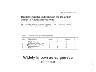 Distinct phenotypes distinguish the molecular
classes of Angelman syndrome
A C Lossie, M M Whitney, D Amidon, H J Dong, P Chen, D Theriaque, A Hutson,
R D Nicholls, R T Zori, C A Williams, D J Driscoll
Abstract
Background—Angelman syndrome (AS)
is a severe neurobehavioural disorder
caused by defects in the maternally de-
rived imprinted domain located on 15q11-
q13. Most patients acquire AS by one of
ﬁve mechanisms: (1) a large interstitial
deletion of 15q11-q13; (2) paternal unipa-
rental disomy (UPD) of chromosome 15;
(3) an imprinting defect (ID); (4) a muta-
tion in the E3 ubiquitin protein ligase gene
(UBE3A); or (5) unidentiﬁed mecha-
nism(s). All classical patients from these
classes exhibit four cardinal features,
including severe developmental delay
and/or mental retardation, profound
speech impairment, a movement and bal-
ance disorder, and AS speciﬁc behaviour
typiﬁed by an easily excitable personality
with an inappropriately happy aVect. In
addition, patients can display other char-
acteristics, including microcephaly, hypo-
pigmentation, and seizures.
Methods—We restricted the present study
to 104 patients (93 families) with a classi-
cal AS phenotype. All of our patients were
evaluated for 22 clinical variables includ-
Angelman syndrome (AS) (MIM 105830) is a
severe neurobehavioural disorder that occurs
with a frequency of !1/15 000.1
First docu-
mented by Dr Harry Angelman,2
AS is now
diagnosed by four cardinal features: (1) severe
developmental delay; (2) profound speech
impairment; (3) a movement and balance
disorder; and (4) a characteristic behavioural
proﬁle that includes frequent, inappropriate
laughter, a happy aVect, and an easily excitable
personality. Other common features include
seizures, microcephaly, abnormal EEG pat-
terns, sleep disturbances, hypopigmentation,
and strabismus.3 4
Four major molecular mechanisms are
known to cause Angelman syndrome. Most
patients with AS (class I, deletion) have an !4
Mb maternally derived interstitial deletion of
15q11-q13. Some patients (class II, UPD)
have paternal uniparental disomy of the entire
chromosome 15, while others (class III, ID)
show defects in the imprinting process. In
addition, intragenic mutations in the E6AP-E3
ubiquitin protein ligase gene (UBE3A) occur in
several subjects with AS (class IV, UBE3A).
Furthermore, a diagnosis of Angelman syn-
J Med Genet 2001;38:834–845834
R C Philips Unit and
Division of Genetics,
Department of
Pediatrics, University
of Florida, Gainesville,
FL, USA
A C Lossie*
M M Whitney
D Amidon
H J Dong
R T Zori
C A Williams
D J Driscoll
Center for Mammalian
Genetics, University of
Florida, Gainesville,
FL, USA
A C Lossie
D J Driscoll
Division of
Biostatistics,
the approval of the families and the University
of Florida Institutional Review Board.
Molecular diagnostics
Once a clinical diagnosis of AS was deter-
mined, the patient and family members were
analysed by both molecular and cytogenetic
tests in order to place each patient into the
appropriate molecular class. Patients in classes
I-III had uniparental DNA methylation at sev-
Seizure criteria
According to our d
occurred when at le
istered for epilept
anticonvulsant eVec
seizure activity, pat
have moderate seiz
deﬁned by very rar
multiple febrile sei
than four febrile or
zures were considere
zure activity.
SOUTHERN ANALYSIS
Southern blots were
ard conditions.32
Pa
genomic probes from
well as cDNA probe
Table 3 Molecular classes of Angelman syndrome
Class Molecular defect Families % Patients %
I 15q11-13 deletion 63 68 64 61
II Uniparental disomy (UPD) 7 7 7 7
III Imprinting defect (ID) 3 3 7 7
IV UBE3A mutation 10 11 15 14
V Unknown 10 11 11 11
836
Widely known as epigenetic
disease
 