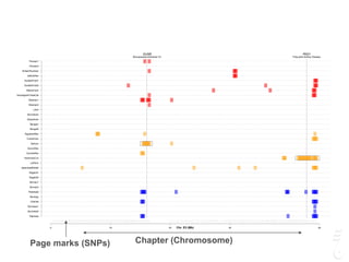 GUSB
Mucopolysaccharidosis VII
PKD1
Polycystic Kidney Disease
0 10 20 30 45
Siamese
Burmese2
Burmese1
Oriental
Bombay
Peterbald
Birman2
Birman1
Ragdoll2
Ragdoll1
JapaneseBobtail
LaPerm
AmericanCurl
CornishRex
DevonRex
Sphynx
TurkishVan
EgyptianMau
Bengal2
Bengal1
Abyssinian
Munchkins
Lykoi
Siberian2
Siberian1
NorwegianForestCat
MaineCoon
ScottishFold2
ScottishFold1
SelkirkRex
BritishShorthair
Persian2
Persian1
Chr. E3 (Mb)
Chapter (Chromosome)Page marks (SNPs)
 