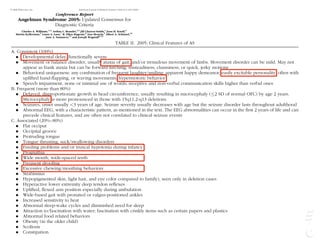 Conference Report
Angelman Syndrome 2005: Updated Consensus for
Diagnostic Criteria
Charles A. Williams,1,2
* Arthur L. Beaudet,2,3
Jill Clayton-Smith,4
Joan H. Knoll,5
Martin Kyllerman,6
Laura A. Laan,7
R. Ellen Magenis,8
Ann Moncla,9
Albert A. Schinzel,10
Jane A. Summers,11
and Joseph Wagstaff2,12
1
Department of Pediatrics, Division of Genetics, R.C. Philips Unit, University of Florida, Gainesville, Florida
2
Scientiﬁc Advisory Committee, Angelman Syndrome Foundation, Aurora, Illinois
3
Department of Molecular and Human Genetics, Baylor College of Medicine, Houston, Texas
4
Academic Department of Medical Genetics, St. Mary’s Hospital, Manchester, United Kingdom
5
Section of Medical Genetics and Molecular Medicine, Children’s Mercy Hospital and Clinics,
University of Missouri-Kansas City School of Medicine, Kansas City, Missouri
6
Department of Neuropediatrics, The Queen Silvia Children’s Hospital, University of Goteborg, Goteborg, Sweden
7
Department of Neurology, Leiden University Medical Center, RC Leiden, The Netherlands
8
Department of Molecular and Medical Genetics, Oregon Health & Science University, Portland, Oregon
9
De´partement de Ge´ne´tique Me´dicale, Hoˆpital des enfants de la Timone, Marseille, France
10
Institute of Medical Genetics, University of Zurich, Zurich, Switzerland
11
McMaster Children’s Hospital, Hamilton Health Sciences, Hamilton, Ontario, Canada
12
Department of Pediatrics, Clinical Genetics Program, Carolinas Medical Center, Charlotte, North Carolina
Received 19 September 2005; Accepted 2 October 2005
In 1995, a consensus statement was published for the
purpose of summarizing the salient clinical features of
Angelman syndrome (AS) to assist the clinician in making a
timely and accurate diagnosis. Considering the scientiﬁc
advances made in the last 10 years, it is necessary now
to review the validity of the original consensus criteria. As in
the original consensus project, the methodology used for
this review was to convene a group of scientists and
clinicians, with experience in AS, to develop a concise
consensus statement, supported by scientiﬁc publications
where appropriate. It is hoped that this revised consensus
document will facilitate further clinical study of individuals
with proven AS, and assist in the evaluation of those who
appear to have clinical features of AS but have normal
laboratory diagnostic testing. ß 2006 Wiley-Liss, Inc.
Key words: angelman syndrome; imprinting center;
15q11.2-q13; paternal UPD; diagnosis; criteria; behavioral
phenotype; EEG
INTRODUCTION
In 1995, a consensus statement was published for
the purpose of summarizing the salient clinical
features of Angelman syndrome (AS) [Williams
et al., 1995]. Now, a decade later, it seems appro-
priate to review these criteria in light of our increased
knowledge about the molecular and clinical features
of the syndrome. Like the ﬁrst study, the methodol-
ogy used to update the revision was to convene
a group of scientists and clinicians, with experience
in AS, to develop a concise consensus statement,
supported by the scientiﬁc publications on AS. The
Scientiﬁc Advisory Committee of the U.S. AS Foun-
dation assisted in the selection of individuals who
were invited to contribute to this project.
As in the original consensus study, Tables I–III are
used here and are intended to assist in the evaluation
and diagnosis of AS, especially for those unfamiliar
with this clinical disorder. These criteria are applic-
ableforthefourknowngeneticmechanismsthatlead
to AS: molecular deletions involving the 15q11.2-q13
critical region (deletion positive), paternal unipar-
ental disomy (UPD), imprinting defects (IDs), and
mutations in the ubiquitin-protein ligase E3A gene
(UBE3A).
Table I lists the developmental history and
laboratory ﬁndings expected for AS. There are only
minor changes when compared to the original 1995
*Correspondence to: Charles A. Williams, M.D., Department of
Pediatrics, Division of Genetics, P.O. Box 100296, Gainesville, FL
32610. E-mail: Willicx@peds.ulf.edu
DOI 10.1002/ajmg.a.31074
ß 2006 Wiley-Liss, Inc. American Journal of Medical Genetics 140A:413–418 (2006)
Conference Report
Angelman Syndrome 2005: Updated Consensus for
Diagnostic Criteria
Charles A. Williams,1,2
* Arthur L. Beaudet,2,3
Jill Clayton-Smith,4
Joan H. Knoll,5
Martin Kyllerman,6
Laura A. Laan,7
R. Ellen Magenis,8
Ann Moncla,9
Albert A. Schinzel,10
Jane A. Summers,11
and Joseph Wagstaff2,12
1
Department of Pediatrics, Division of Genetics, R.C. Philips Unit, University of Florida, Gainesville, Florida
2
Scientiﬁc Advisory Committee, Angelman Syndrome Foundation, Aurora, Illinois
3
Department of Molecular and Human Genetics, Baylor College of Medicine, Houston, Texas
4
Academic Department of Medical Genetics, St. Mary’s Hospital, Manchester, United Kingdom
5
Section of Medical Genetics and Molecular Medicine, Children’s Mercy Hospital and Clinics,
University of Missouri-Kansas City School of Medicine, Kansas City, Missouri
6
Department of Neuropediatrics, The Queen Silvia Children’s Hospital, University of Goteborg, Goteborg, Sweden
7
Department of Neurology, Leiden University Medical Center, RC Leiden, The Netherlands
8
Department of Molecular and Medical Genetics, Oregon Health & Science University, Portland, Oregon
9
De´partement de Ge´ne´tique Me´dicale, Hoˆpital des enfants de la Timone, Marseille, France
10
Institute of Medical Genetics, University of Zurich, Zurich, Switzerland
11
McMaster Children’s Hospital, Hamilton Health Sciences, Hamilton, Ontario, Canada
12
Department of Pediatrics, Clinical Genetics Program, Carolinas Medical Center, Charlotte, North Carolina
Received 19 September 2005; Accepted 2 October 2005
In 1995, a consensus statement was published for the
purpose of summarizing the salient clinical features of
Angelman syndrome (AS) to assist the clinician in making a
timely and accurate diagnosis. Considering the scientiﬁc
advances made in the last 10 years, it is necessary now
to review the validity of the original consensus criteria. As in
the original consensus project, the methodology used for
this review was to convene a group of scientists and
clinicians, with experience in AS, to develop a concise
consensus statement, supported by scientiﬁc publications
where appropriate. It is hoped that this revised consensus
document will facilitate further clinical study of individuals
with proven AS, and assist in the evaluation of those who
appear to have clinical features of AS but have normal
laboratory diagnostic testing. ß 2006 Wiley-Liss, Inc.
Key words: angelman syndrome; imprinting center;
15q11.2-q13; paternal UPD; diagnosis; criteria; behavioral
phenotype; EEG
INTRODUCTION
In 1995, a consensus statement was published for
the purpose of summarizing the salient clinical
features of Angelman syndrome (AS) [Williams
et al., 1995]. Now, a decade later, it seems appro-
priate to review these criteria in light of our increased
knowledge about the molecular and clinical features
of the syndrome. Like the ﬁrst study, the methodol-
ogy used to update the revision was to convene
a group of scientists and clinicians, with experience
in AS, to develop a concise consensus statement,
supported by the scientiﬁc publications on AS. The
Scientiﬁc Advisory Committee of the U.S. AS Foun-
dation assisted in the selection of individuals who
were invited to contribute to this project.
As in the original consensus study, Tables I–III are
used here and are intended to assist in the evaluation
and diagnosis of AS, especially for those unfamiliar
with this clinical disorder. These criteria are applic-
ableforthefourknowngeneticmechanismsthatlead
to AS: molecular deletions involving the 15q11.2-q13
critical region (deletion positive), paternal unipar-
ental disomy (UPD), imprinting defects (IDs), and
mutations in the ubiquitin-protein ligase E3A gene
(UBE3A).
Table I lists the developmental history and
laboratory ﬁndings expected for AS. There are only
minor changes when compared to the original 1995
*Correspondence to: Charles A. Williams, M.D., Department of
Pediatrics, Division of Genetics, P.O. Box 100296, Gainesville, FL
32610. E-mail: Willicx@peds.ulf.edu
DOI 10.1002/ajmg.a.31074
UPD [Robinson et al., 1996, 2000]. While it does
appear that fetal development and prenatal studies
such as ultrasound and growth parameters remain
normal in AS, it has recently been discovered that
assisted reproductive technologies (ART), such as
gue thrusting, and poor breast attachment. In later
infancy, gastroesophageal reﬂux can occur. Such
feeding abnormalities can also occur in other
neurological disorders so its presence is quite non-
speciﬁc regarding raising increased suspicion for the
TABLE II. 2005: Clinical Features of AS
A. Consistent (100%)
. Developmental delay, functionally severe
. Movement or balance disorder, usually ataxia of gait, and/or tremulous movement of limbs. Movement disorder can be mild. May not
appear as frank ataxia but can be forward lurching, unsteadiness, clumsiness, or quick, jerky motions
. Behavioral uniqueness: any combination of frequent laughter/smiling; apparent happy demeanor; easily excitable personality, often with
uplifted hand-ﬂapping, or waving movements; hypermotoric behavior
. Speech impairment, none or minimal use of words; receptive and non-verbal communication skills higher than verbal ones
B. Frequent (more than 80%)
. Delayed, disproportionate growth in head circumference, usually resulting in microcephaly (2 SD of normal OFC) by age 2 years.
Microcephaly is more pronounced in those with 15q11.2-q13 deletions
. Seizures, onset usually 3 years of age. Seizure severity usually decreases with age but the seizure disorder lasts throughout adulthood
. Abnormal EEG, with a characteristic pattern, as mentioned in the text. The EEG abnormalities can occur in the ﬁrst 2 years of life and can
precede clinical features, and are often not correlated to clinical seizure events
C. Associated (20%–80%)
. Flat occiput
. Occipital groove
. Protruding tongue
. Tongue thrusting; suck/swallowing disorders
. Feeding problems and/or truncal hypotonia during infancy
. Prognathia
. Wide mouth, wide-spaced teeth
. Frequent drooling
. Excessive chewing/mouthing behaviors
. Strabismus
. Hypopigmented skin, light hair, and eye color compared to family), seen only in deletion cases
. Hyperactive lower extremity deep tendon reﬂexes
. Uplifted, ﬂexed arm position especially during ambulation
. Wide-based gait with pronated or valgus-positioned ankles
. Increased sensitivity to heat
. Abnormal sleep-wake cycles and diminished need for sleep
. Attraction to/fascination with water; fascination with crinkly items such as certain papers and plastics
. Abnormal food related behaviors
. Obesity (in the older child)
. Scoliosis
. Constipation
 