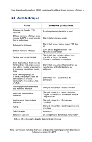 Liste des actes et prestations ALD 3 « Artériopathie oblitérante des membres inférieurs »



 3.3    Actes techniques

                Actes                          Situations particulières

   Échographie Doppler (ED)
                                       Tous les patients (bilan initial et suivi)
   cervicale
   ED des membres inférieurs avec
   mesure de l’IPS et exploration de   Bilan initial d’extension locale
   l’aorte abdominale

                                       Bilan initial, si non réalisée lors de l’ED des
   Échographie de l’aorte
                                       MI
                                       Suivi, en cas d’aggravation de l’IPS
   ED des membres inférieurs
                                       Après revascularisation
                                       Bilan initial, chez certains patients pour
   Test de marche standardisé          quantifier le degré d’ischémie
                                       Suivi de la réadaptation vasculaire
   Bilan diagnostique de sténose de
   l’artère rénale (ED, angioscanner   Bilan initial, suivi, si insuffisance rénale ou
   des artères rénales, angiographie   hypertension artérielle résistante au
   à résonance magnétique (angio-      traitement
   RM)
   Bilan cardiologique (ECG
   d’effort), échographie, tests de
                                       Bilan initial, suivi : suivant l’avis du
   stimulation non invasifs :
                                       cardiologue
   scintigraphie myocardique, test
   d’effort…)
   Artériographie conventionnelle
                                       Bilan pré intervention : revascularisation
   des membres inférieurs
                                       Bilan pré intervention : revascularisation,
   Angio-RM des membres
                                       Doppler non contributif, contre-indication de
   inférieurs
                                       l’angioscanner
   Angioscanner des membres            Bilan pré intervention : Doppler non
   inférieurs                          contributif
                                       Bilan pré intervention : ischémie permanente
   TcPO2
                                       chronique
   TcPO2 étagée                        Amputation
   ED artério-veineuse                 En postopératoire dans le cas d’amputation

    ED des MI : échographie Doppler des membres inférieurs




HAS / Service des maladies chroniques et dispositifs d’accompagnement des malades
                         Actualisation septembre 2010             -8-
 
