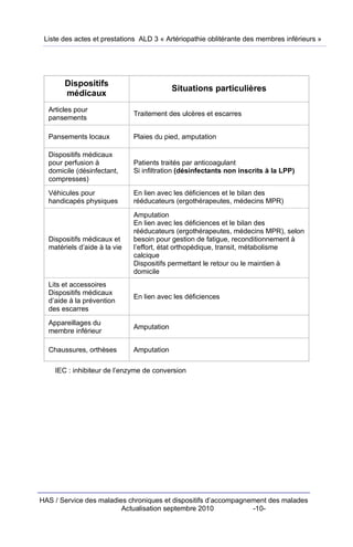 Liste des actes et prestations ALD 3 « Artériopathie oblitérante des membres inférieurs »




       Dispositifs
                                           Situations particulières
       médicaux
  Articles pour
                              Traitement des ulcères et escarres
  pansements

  Pansements locaux           Plaies du pied, amputation

  Dispositifs médicaux
  pour perfusion à            Patients traités par anticoagulant
  domicile (désinfectant,     Si infiltration (désinfectants non inscrits à la LPP)
  compresses)
  Véhicules pour              En lien avec les déficiences et le bilan des
  handicapés physiques        rééducateurs (ergothérapeutes, médecins MPR)
                              Amputation
                              En lien avec les déficiences et le bilan des
                              rééducateurs (ergothérapeutes, médecins MPR), selon
  Dispositifs médicaux et     besoin pour gestion de fatigue, reconditionnement à
  matériels d’aide à la vie   l’effort, état orthopédique, transit, métabolisme
                              calcique
                              Dispositifs permettant le retour ou le maintien à
                              domicile
  Lits et accessoires
  Dispositifs médicaux
                              En lien avec les déficiences
  d’aide à la prévention
  des escarres

  Appareillages du
                              Amputation
  membre inférieur

  Chaussures, orthèses        Amputation

    IEC : inhibiteur de l’enzyme de conversion




HAS / Service des maladies chroniques et dispositifs d’accompagnement des malades
                         Actualisation septembre 2010            -10-
 