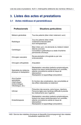 Liste des actes et prestations ALD 3 « Artériopathie oblitérante des membres inférieurs »



 3. Listes des actes et prestations
 3.1    Actes médicaux et paramédicaux


       Professionnels                      Situations particulières


   Médecin généraliste         Tous les patients (bilan initial, traitement, suivi)

                               Tous les patients (bilan initial)
   Radiologue                  Traitement endovasculaire
                               Suivi échographique

                               Bilan initial, suivi, à la demande du médecin traitant
                               Atteinte coronaire
   Cardiologue
                               Consultation systématique au stade d’ischémie
                               permanente chronique

                               Revascularisation chirurgicale ou par voie
   Chirurgien vasculaire
                               endovasculaire

   Chirurgien orthopédiste     Amputation

                               Réadaptation vasculaire (patients symptomatiques,
                               facteurs de risque cardiovasculaire non contrôlés,
   Spécialiste de médecine
                               atteinte coronarienne avérée et risque de
   physique et réadaptation
                               désinsertion)
                               Réadaptation et appareillage (amputation)

   Avis d’autres
   spécialistes
                               En fonction des complications, des comorbidités et
   (néphrologue,
                               des effets indésirables du traitement
   endocrinologue,
   infectiologue, etc.)

                               Prévention des escarres, soins locaux, injections
   Infirmier                   Personne âgée avec handicap (difficulté à prendre
                               les médicaments seul, hygiène)

                               Réadaptation vasculaire (patients symptomatiques,
                               facteurs de risque cardiovasculaire non contrôlés,
   Kinésithérapeute            atteinte coronarienne avérée et risque de
                               désinsertion)
                               Réadaptation et appareillage (amputation)




HAS / Service des maladies chroniques et dispositifs d’accompagnement des malades
                         Actualisation septembre 2010             -5-
 