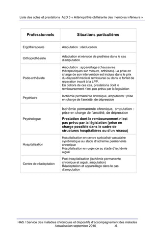 Liste des actes et prestations ALD 3 « Artériopathie oblitérante des membres inférieurs »




      Professionnels                      Situations particulières


   Ergothérapeute              Amputation : rééducation


                               Adaptation et révision de prothèse dans le cas
   Orthoprothésiste
                               d’amputation

                               Amputation : appareillage (chaussures
                               thérapeutiques sur mesure, orthèses). La prise en
                               charge de son intervention est incluse dans le prix
   Podo-orthésiste             du dispositif médical remboursé ou dans le forfait de
                               réparation inscrit à la LPP.
                               En dehors de ces cas, prestations dont le
                               remboursement n’est pas prévu par la législation

                               Ischémie permanente chronique, amputation : prise
   Psychiatre
                               en charge de l’anxiété, de dépression


                               Ischémie permanente chronique, amputation :
                               prise en charge de l’anxiété, de dépression
   Psychologue                 Prestation dont le remboursement n’est
                               pas prévu par la législation (prise en
                               charge possible dans le cadre de
                               structures hospitalières ou d’un réseau)

                               Hospitalisation en centre spécialisé vasculaire
                               systématique au stade d’ischémie permanente
   Hospitalisation             chronique
                               Hospitalisation en urgence au stade d’ischémie
                               aiguë

                               Post-hospitalisation (ischémie permanente
   Centre de réadaptation      chronique et aiguë, amputation)
                               Réadaptation et appareillage dans le cas
                               d’amputation




HAS / Service des maladies chroniques et dispositifs d’accompagnement des malades
                         Actualisation septembre 2010             -6-
 