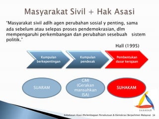 “Masyarakat sivil adlh agen perubahan sosial y penting, sama
ada sebelum atau selepas proses pendemokrasian, dlm
mempengaruhi perkembangan dan perubahan sesebuah sistem
politik.”
                                                  Hall (1995)

               Kumpulan                    Kumpulan                       Pembentukan
             berkepentingan                pendesak                       dasar kerajaan




                                         GMI
                                       (Gerakan
            SUARAM                                                         SUHAKAM
                                      mansuhkan
                                         ISA)



                              Kebebasan Asasi (Perlembagaan Persekutuan & Demokrasi Berparlimen Malaysia) 34
 