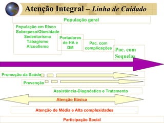 Atenção Integral –  Linha de Cuidado População em Risco  Sobrepeso/Obesidade Sedentarismo Tabagismo Alcoolismo População geral Portadores de HA e DM Pac. com complicações Pac. com Sequelas Promoção da Saúde Prevenção Assistência-Diagnóstico e Tratamento Atenção de Média e Alta complexidades Participação Social Atenção Básica 