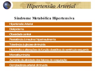 Hipertensão  Arterial Síndrome Metabólica Hipertensiva Hipertensão Arterial Dislipidemia Obesidade central Resistência à insulina/ hiperinsulinemia Tolerância à glicose diminuída Hipertrofia e alterações da função diastólica do ventrículo esquerdo Microalbuminúria Aumento da atividade dos fatores de coagulação  Complacência arterial diminuída 