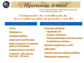 Hipertensão  Arterial Componentes de estratificação do  risco cardiovascular em pacientes com HA Fatores de Risco Doenças cardíacas Hipertrofia VE Angina / IM prévio Revascularização coronária prévia Insuficiência cardíaca Episódio isquêmico ou AVC Nefropatia Doença vascular arterial periférica Retinopatia hipertensiva Fumo Dislipidemia Diabetes Mellitus Idade acima de 60 anos Sexo masculino e mulheres  após a menopausa História familiar de DCV:  mulheres < 65 anos ou  homens < 55 anos Lesões de órgãos-alvo VI Joint National Committee - 1997. Fonte:   IV Diretrizes Brasileiras de Hipertensão Arterial, 2002 