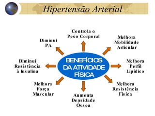 Hipertensão  Arterial AGITA São Paulo BENEFÍCIOS DA ATIVIDADE FÍSICA Melhora Perfil Lipídico Diminui P A Diminui Resistência à Insulina Melhora Força Muscular Aumenta Densidade Óssea Melhora Resistência Física Melhora Mobilidade Articular Controla o Peso Corporal 