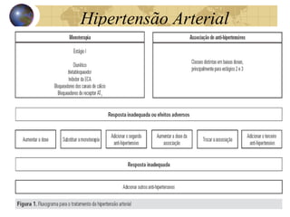 Hipertensão  Arterial 
