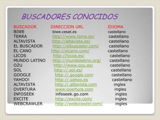 BUSCADORES CONOCIDOS
BUSCADOR       DIRECCION URL              IDIOMA
BIWE           biwe.cesat.es              castellano
TERRA          http://www.terra.es/       castellano
ALTAVISTA      http://altavista.es/        castellano
EL BUSCADOR     http://elbuscador.com/     castellano
EL CANO        http://elcano.com/         castellano
LICOS           http://lycos.es/            castellano
MUNDO LATINO    http://mundolatino.org/    castellano
OZU             http://www.ozu.es/          castellano
SOL              http://.sol.es/            castellano
GOOGLE           http://.google.com          castellano
YAHOO!           http://.yahoo.es            castellano
ALTAVISTA        http://.altavista.com        ingles
OVERTURA         www.overtura.com              ingles
INFOSEEK          infoseek.go.com               ingles
EXCITE           http://excite.com/             ingles
WEBCRAWLER       http://webcrawler.com/         ingles
 