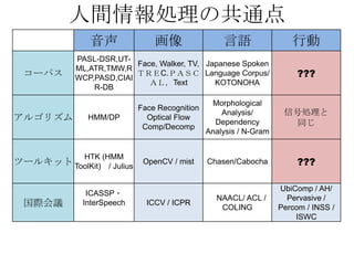 人間情報処理の共通点
             音声                  画像                 言語                 行動
          PASL-DSR,UT-
                        Face, Walker, TV, Japanese Spoken
          ML,ATR,TMW,R
 コーパス     WCP,PASD,CIAI
                        ＴＲＥC.ＰＡＳＣ Language Corpus/                       ???
                           ＡＬ，Text          KOTONOHA
              R-DB

                                                 Morphological
                             Face Recognition
                                                    Analysis/        信号処理と
アルゴリズム       HMM/DP            Optical Flow
                              Comp/Decomp
                                                  Dependency           同じ
                                                Analysis / N-Gram


            HTK (HMM
ツールキット ToolKit)   / Julius
                              OpenCV / mist     Chasen/Cabocha           ???

                                                                    UbiComp / AH/
            ICASSP・
                                                  NAACL/ ACL /        Pervasive /
 国際会議      InterSpeech         ICCV / ICPR
                                                   COLING           Percom / INSS /
                                                                        ISWC
 