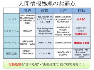 人間情報処理の共通点
             音声                  画像                 言語                 行動
          PASL-DSR,UT-
                        Face, Walker, TV, Japanese Spoken
          ML,ATR,TMW,R
 コーパス     WCP,PASD,CIAI
                        ＴＲＥC.ＰＡＳＣ Language Corpus/                     HASC
                           ＡＬ，Text          KOTONOHA
              R-DB

                                                 Morphological
                             Face Recognition                        信号処理と
                                                    Analysis/
アルゴリズム       HMM/DP            Optical Flow
                                                  Dependency
                                                                       同じ+
                              Comp/Decomp
                                                Analysis / N-Gram    HASC成果


            HTK (HMM
ツールキット ToolKit)   / Julius
                              OpenCV / mist     Chasen/Cabocha      HASC Tool

                                                                    UbiComp / AH/
            ICASSP・
                                                  NAACL/ ACL /        Pervasive /
 国際会議      InterSpeech         ICCV / ICPR
                                                   COLING           Percom / INSS /
                                                                        ISWC


   行動処理を“音声処理”・“画像処理”に継ぐ研究分野に！
 