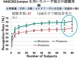 HASC2011corpus を用いたユーザ独立の認識実
                 験
 ８特徴量：平均・分散・４ＦＦＴ・ゼロ点交差・加速度の積分
   被験者数: 87 （116名中で腰装着者の
   み）
 
