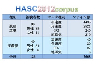 種別    被験者数    センサ種別   ファイル数
               加速度       4495
       96
統制             角速度       2521
      男性 85
環境              GPS       240
      女性 11
               地磁気        310
               加速度         40
       40
               角速度         30
実環境   男性 34
                GPS        27
      女性 6
               地磁気          5
合計     136               7668
 