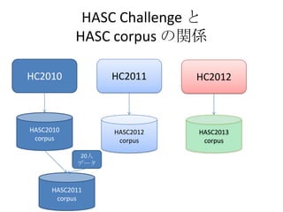 HASC Challenge と
           HASC corpus の関係

HC2010           HC2011     HC2012



HASC2010         HASC2012   HASC2013
 corpus           corpus     corpus

           20人
           データ



     HASC2011
      corpus
 