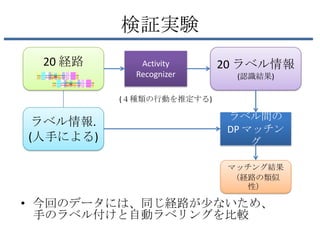 検証実験
 20 経路       Activity     20 ラベル情報
            Recognizer      (認識結果)

          (４種類の行動を推定する)

                           ラベル間の
 ラベル情報.
                           DP マッチン
(人手による)                        グ

                           マッチング結果
                            （経路の類似
                              性）

• 今回のデータには、同じ経路が尐ないため、
  手のラベル付けと自動ラベリングを比較
 
