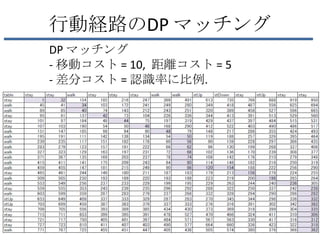 行動経路のDP マッチング
DP マッチング
- 移動コスト = 10, 距離コスト = 5
- 差分コスト = 認識率に比例.
 