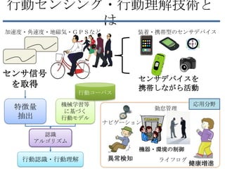 行動センシング・行動理解技術と
       は
加速度・角速度・地磁気・ＧＰＳなど          装着・携帯型のセンサデバイス




センサ信号
                           センサデバイスを
 を取得                       携帯しながら活動
              行動コーパス

          機械学習等                       応用分野
 特徴量                          勤怠管理
           に基づく
  抽出      行動モデル
                    ナビゲーション

       認識
     アルゴリズム
                           機器・環境の制御
   行動認識・行動理解        異常検知      ライフログ
                                      健康増進
 