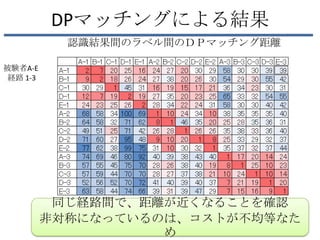 DPマッチングによる結果
            認識結果間のラベル間のＤＰマッチング距離

被験者A-E
 経路 1-3




           同じ経路間で、距離が近くなることを確認
          非対称になっているのは、コストが不均等なた
                    め
 