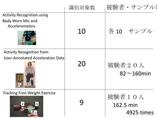 識別対象数   被験者・サンプル数
Activity Recognition using
Body Worn Mic and
   Accelerometers
                                    10     各 10   サンプル


Activity Recognition from
User-Annotated Acceleration Data
                                    20     被験者２０人
                                             82～160min


Tracking Free-Weight Exercise
                                           被験者１０人
                                     9      162.5 min
                                                 4925 times
 