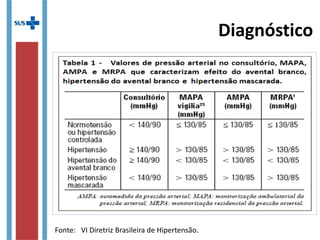 Diagnóstico
Fonte: VI Diretriz Brasileira de Hipertensão.
 
