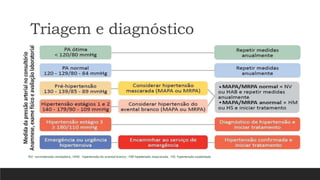 Triagem e diagnóstico
NV: normotensão verdadeira;, HAB: hipertensão do avental branco ; HM hipetensão mascarada; HS: hipertensão sustentada
 