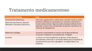 Tratamento medicamentoso
Nome das medicações Ação
Corpropamida (Diabinese) Estimulam agudamente a célula beta a secretar insulina, sendo
portanto ineficazes em pacientes com redução importante na
função destas células. Algumas ações extrapancreáticas foram
descritas, embora não consideradas de grande importância na
melhoria da hiperglicemia
Glibenclamida (Daonil), Glipizida
(Minidiab) e Glicazida (Diamicron)
Metformina (Glifage) Aumenta a sensibilidade à insulina nos tecidos periféricos
(muscular e adiposo) e, principalmente, no fígado.
Insulinas m reduzir os níveis sangüíneos de glicose, ácidos graxos e
aminoácidos e estimular a conversão destes para compostos de
armazenamento que são o glicogênio, os triglicerídeos e as
proteínas.
 